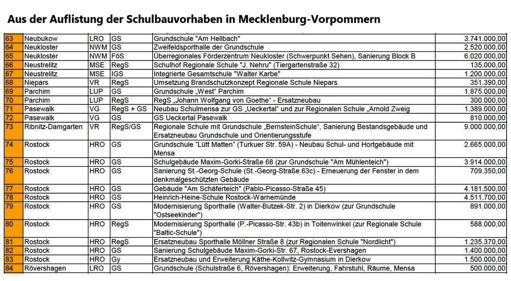 Aus der Auflistung der Schulbauvorhaben in Mecklenburg-Vorpommern