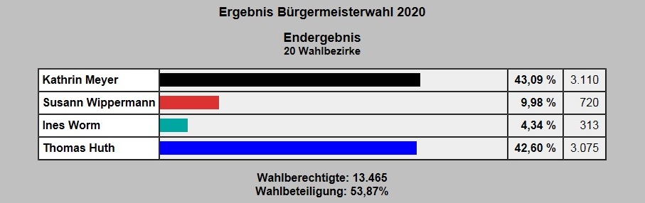 Ergebnis Brgermeisterwahl Ribnitz-Damgarten 1. Mrz 2020 