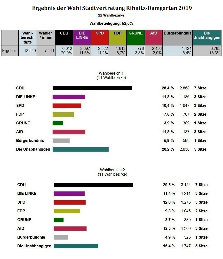 Ergebnis der Wahl fr die Stadtvertretung Ribnitz-Damgarten 2019