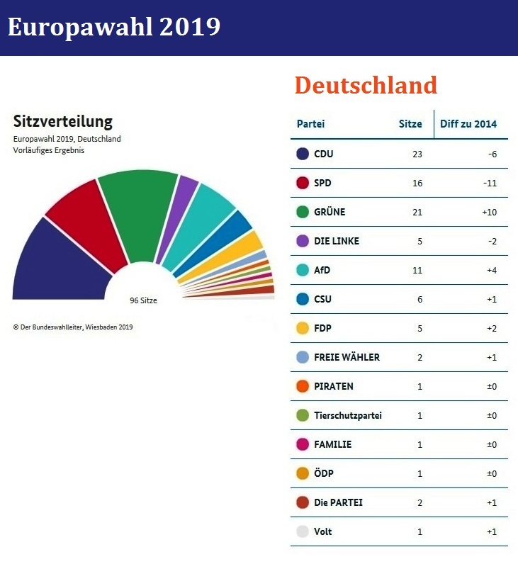 Ergebnisse Europawahlen 2019 Deutschland