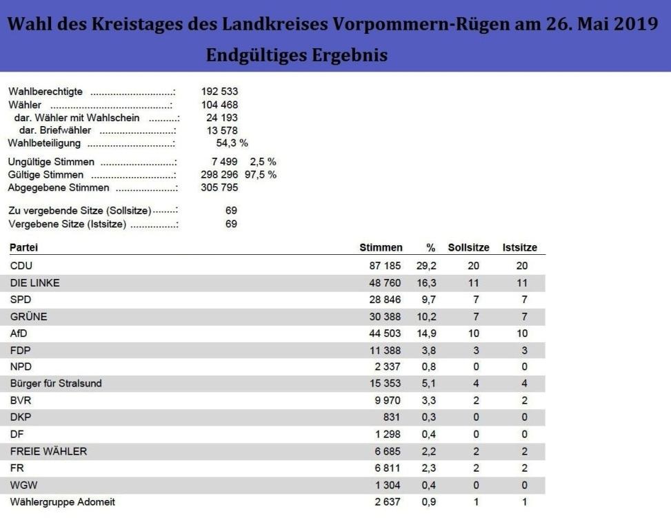Endgltiges Ergebnis der Wahl des Kreistages des Landkreises Vorpommern-Rgen 2019