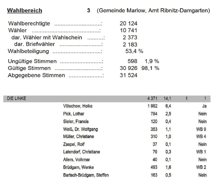 Endgltiges Ergebnis der Wahl des Kreistages des Landkreises Vorpommern-Rgen am 26. Mai 2019 DIE LINKE im Wahlbereich 3 Gemeinde Marlow, Amt Ribnitz-Damgarten 