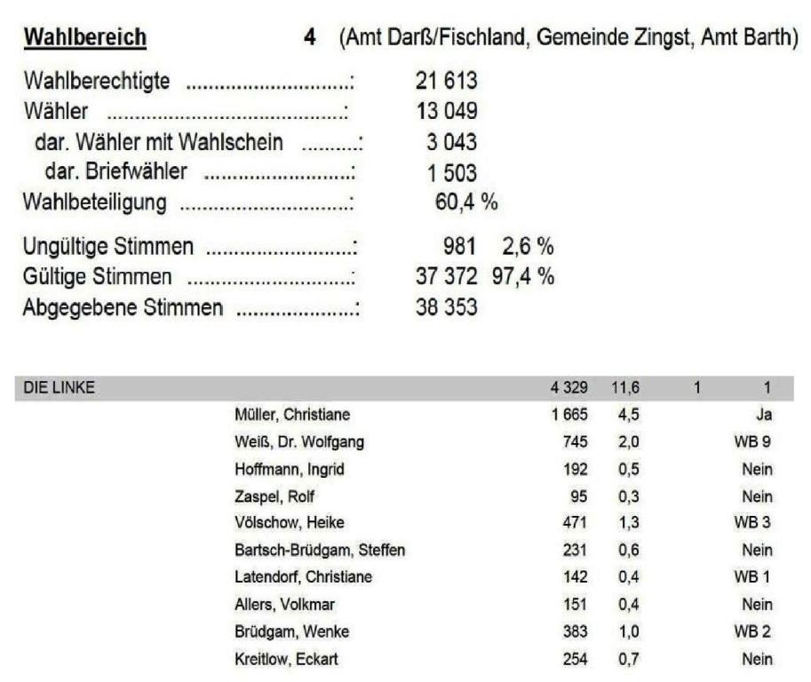 Endgltiges Ergebnis der Wahl des Kreistages des Landkreises Vorpommern-Rgen am 26. Mai 2019 DIE LINKE im Wahlbereich 4 Amt Dar/Fischland, Gemeinde Zingst, Amt Barth 