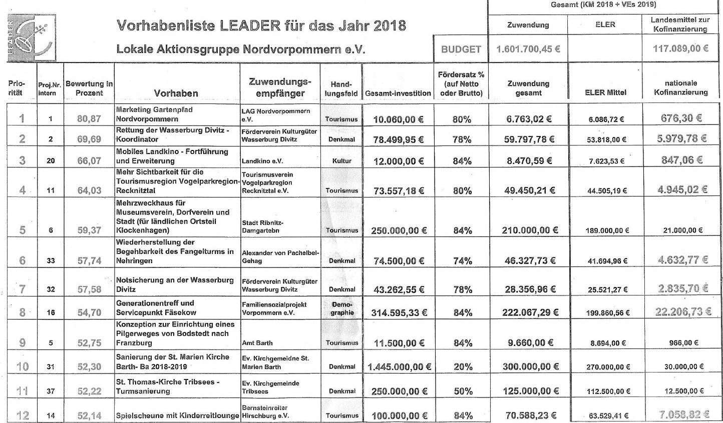 Vorhabenliste LEADER fr das Jahr 2018 - Lokale Aktionsgruppe Nordvorpommern e. V. - Blatt 1