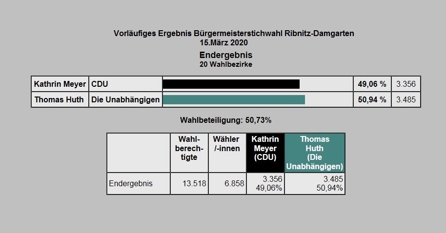 Brgermeisterwahl Ribnitz-Damgarten 2020 - Kompetenz trifft Leidenschaft - Stichwahl am 15.Mrz 2020 - Herzlichen Glckwunsch! - Thomas Huth wird neuer Brgermeister der Bernsteinstadt Ribnitz-Damgarten! 